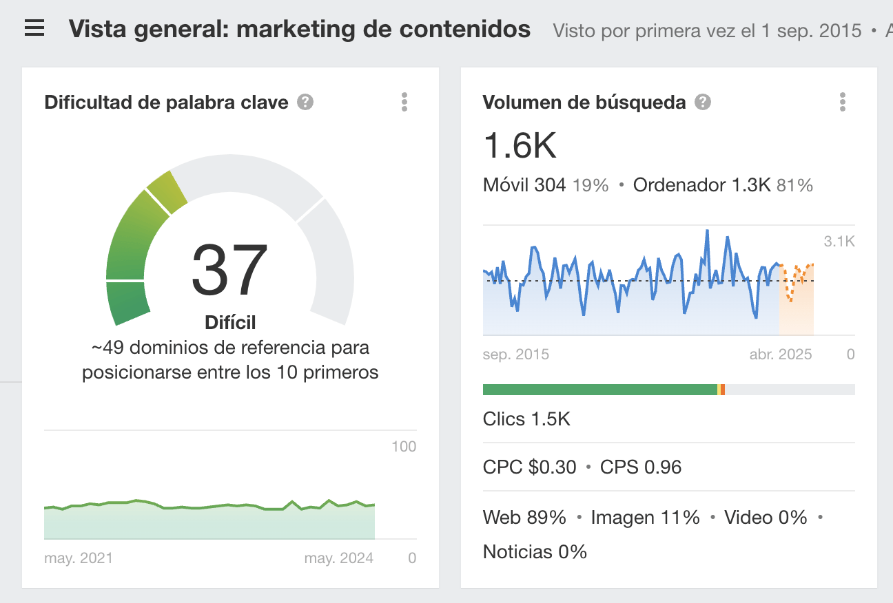 Captura de pantalla de Ahrefs en la que vemos la predicción del volumen de búsqueda de "marketing de contenidos"