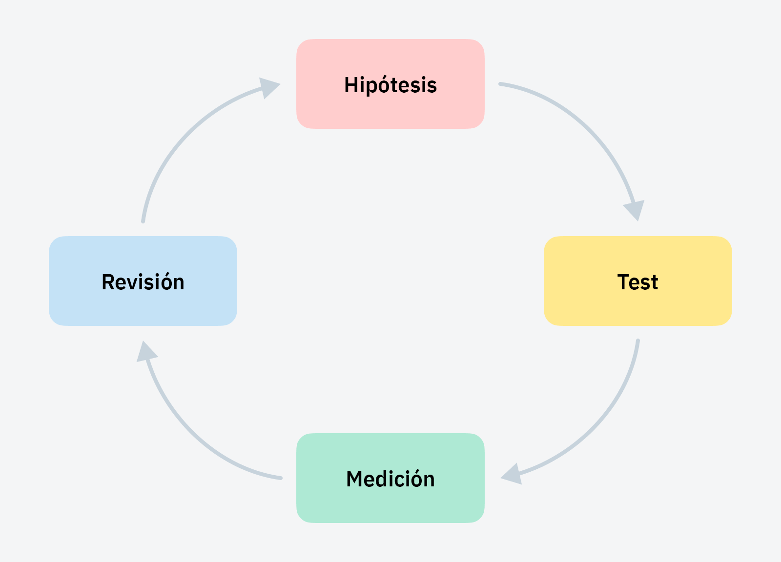 Diagrama que explica cómo realizar experimentos SEO