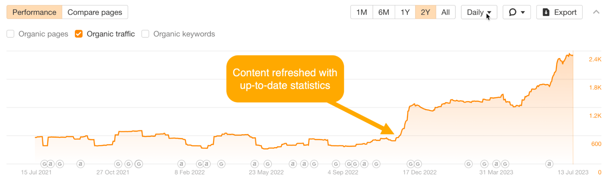 Informe de tráfico orgánico a través de Site Explorer de Ahrefs.