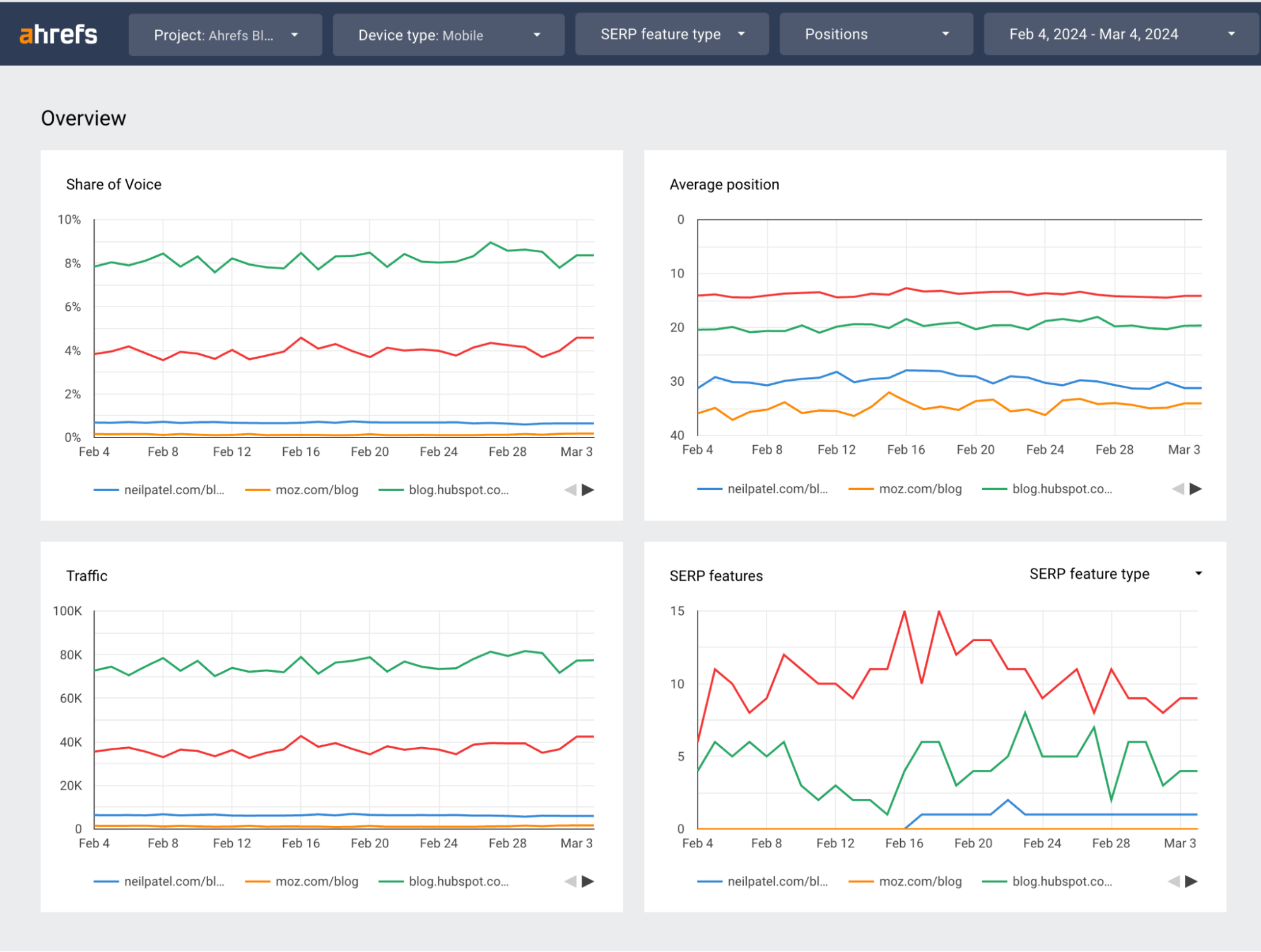 Cuadro de mandos de Ahrefs en GLS.