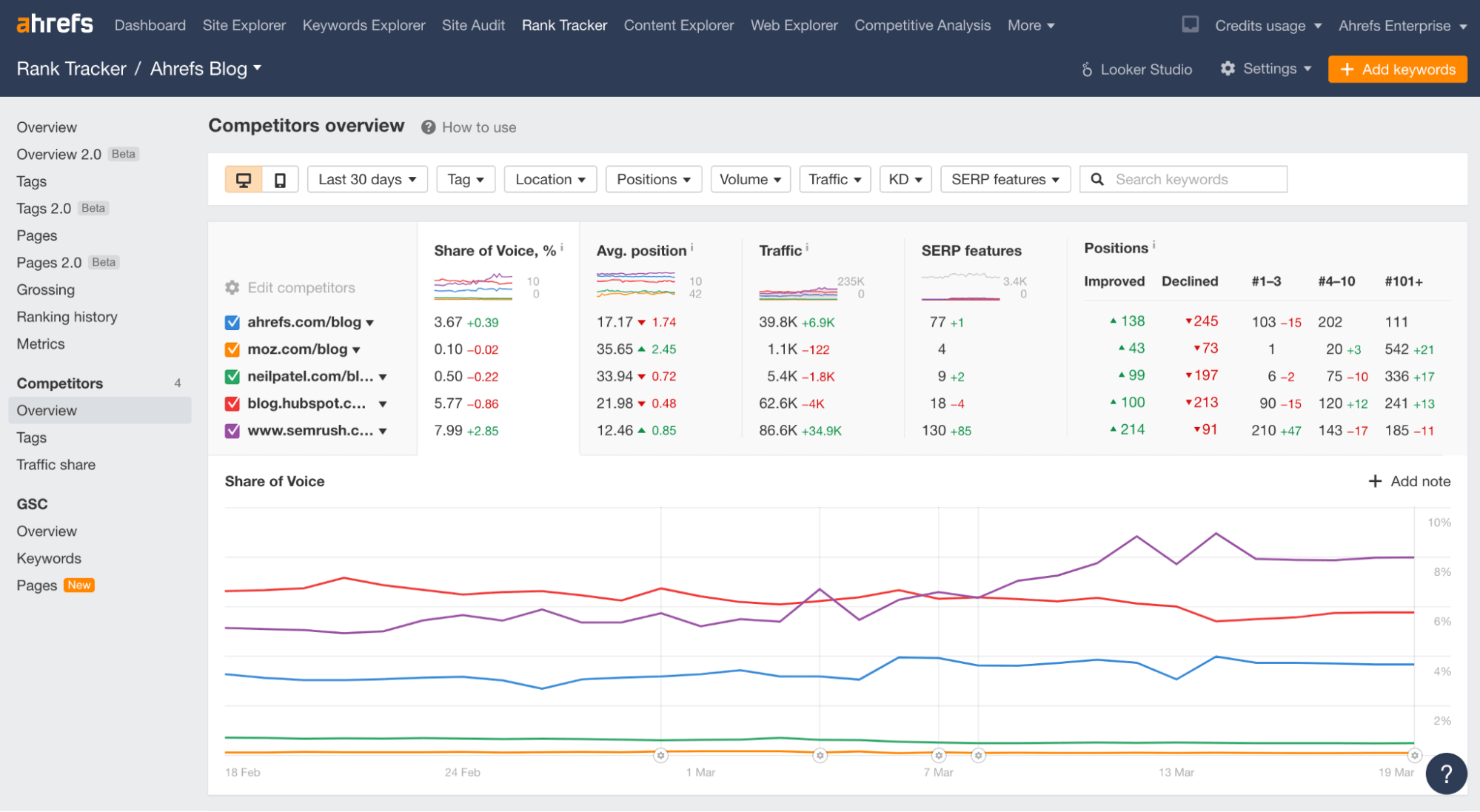 Rank Tracker de Ahrefs.