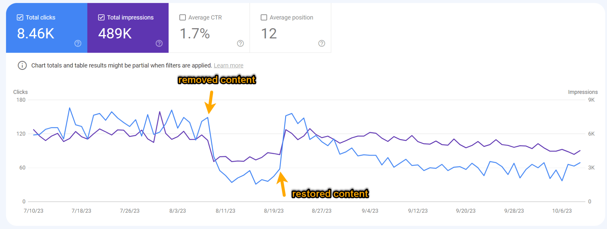 Clics e impresiones en Google Search Console