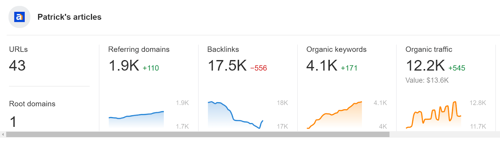 Portfolio por páginas de autor de Ahrefs.