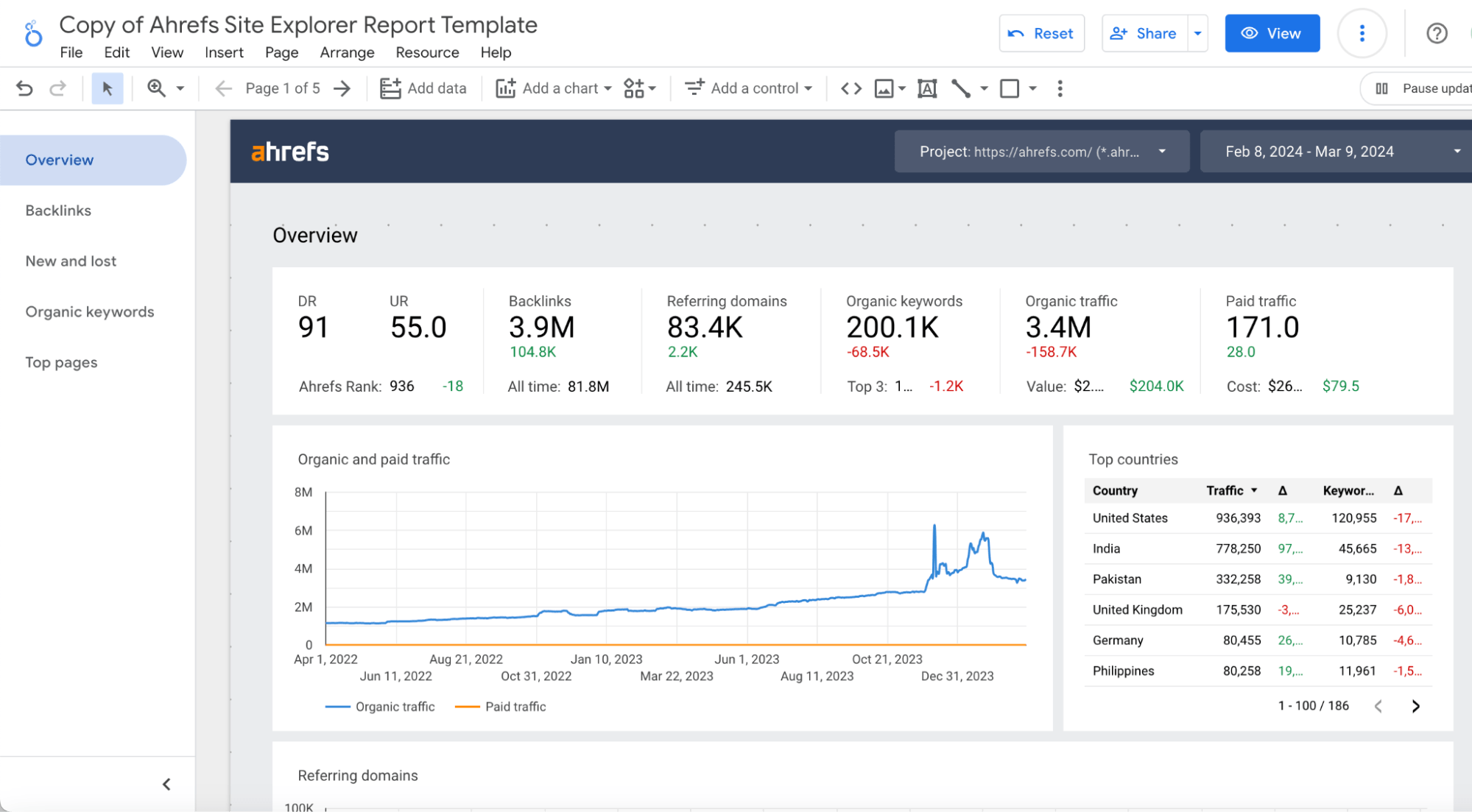 Informe GLS con datos de Ahrefs.