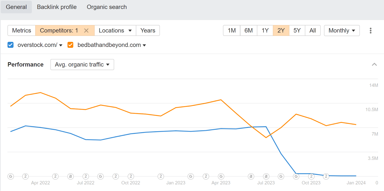 Añade el sitio web fusionado como competidor para comprobar si hay caídas de tráfico.