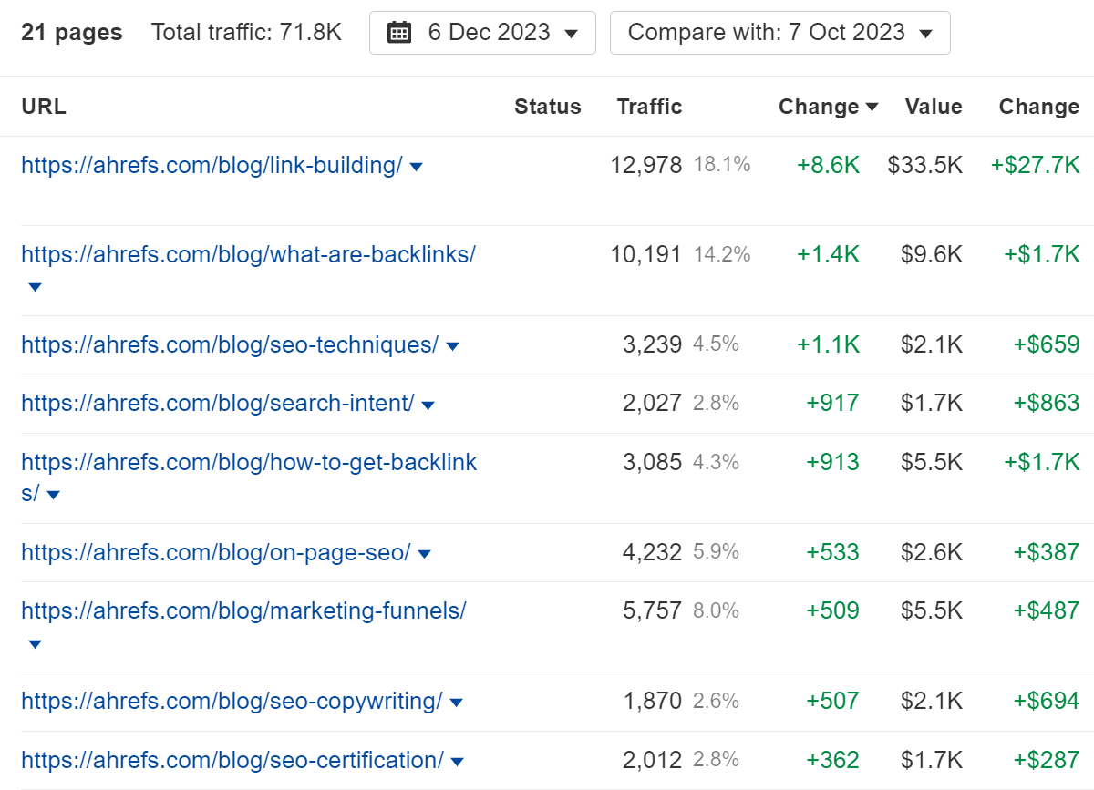 Incremento de tráfico orgánico a partir de un experimento SEO, vía Ahrefs Site Explorer