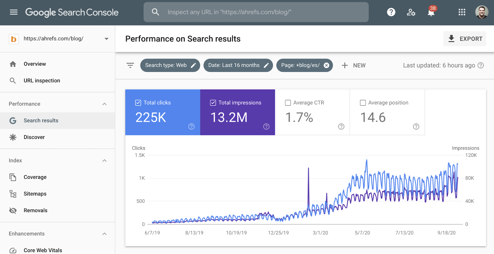 Los datos de GSC muestran cuándo empezamos a centrarnos en la traducción de contenidos al español