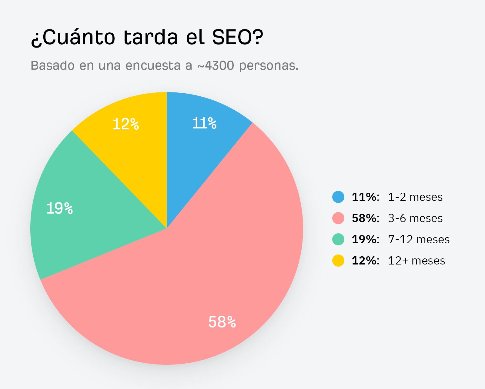 Gráfico que muestra los resultados de una encuesta que indica el tiempo que tarda en dar resultados el SEO