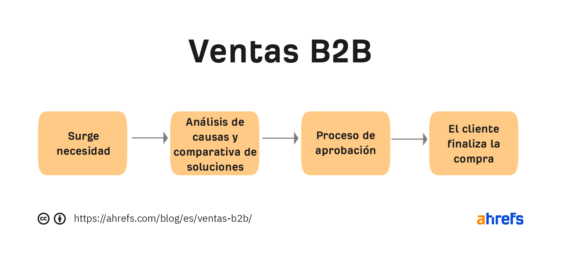 Diagrama de flujo de las ventas B2B