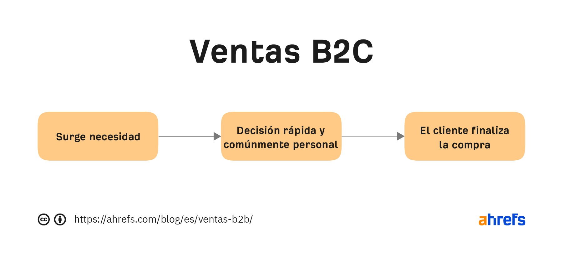 Diagrama de flujo de las ventas B2C