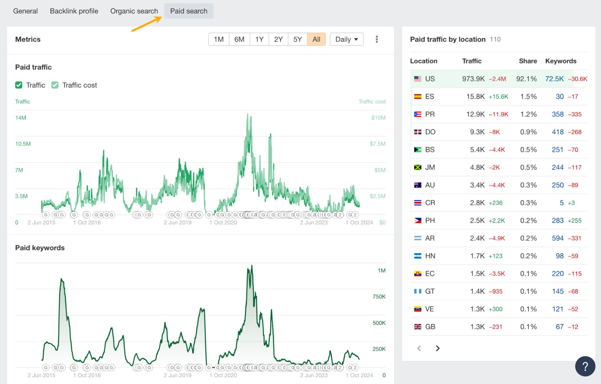 Site Explorer de Ahrefs