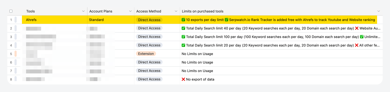 Limitaciones severas a compras conjuntas de Ahrefs