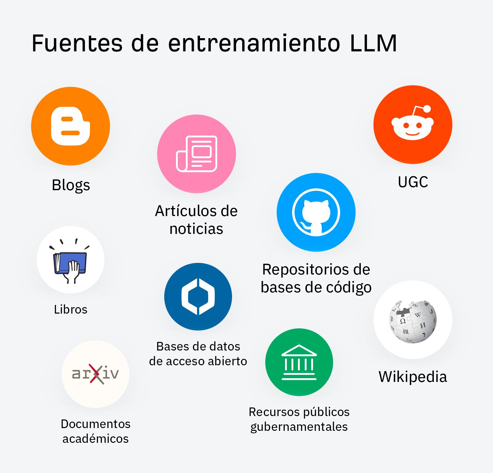 Fuentes de datos de formación LLM, incluidos blogs, artículos de noticias, reddit, repositorios de bases de código, wikipedia, documentos académicos, recursos públicos gubernamentales, libros y bases de datos de acceso abierto.