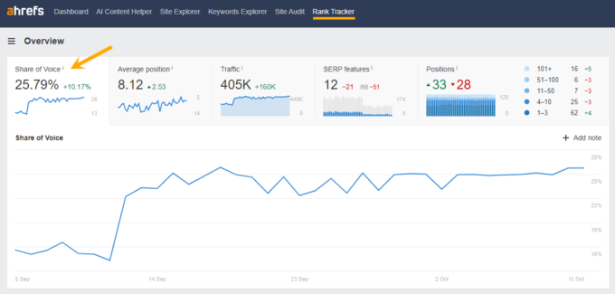 Captura de pantalla del seguimiento de Share of Voice en Rank Tracker de Ahrefs.