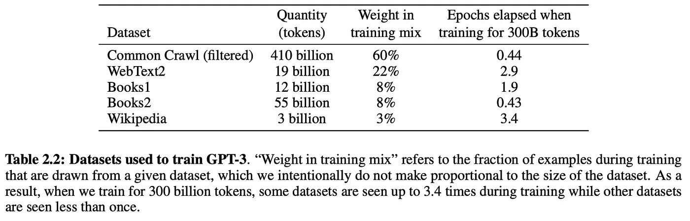 Una tabla titulada «Conjuntos de datos utilizados para entrenar GPT-3» en la que se enumeran los conjuntos de datos, su cantidad en tokens, su peso en la mezcla de entrenamiento y las épocas transcurridas al entrenar para 300.000 millones de tokens. Los conjuntos de datos incluyen Common Crawl (filtrado), WebText2, Books1, Books2 y Wikipedia con los datos correspondientes sobre el número de tokens y su representación en el proceso de entrenamiento.