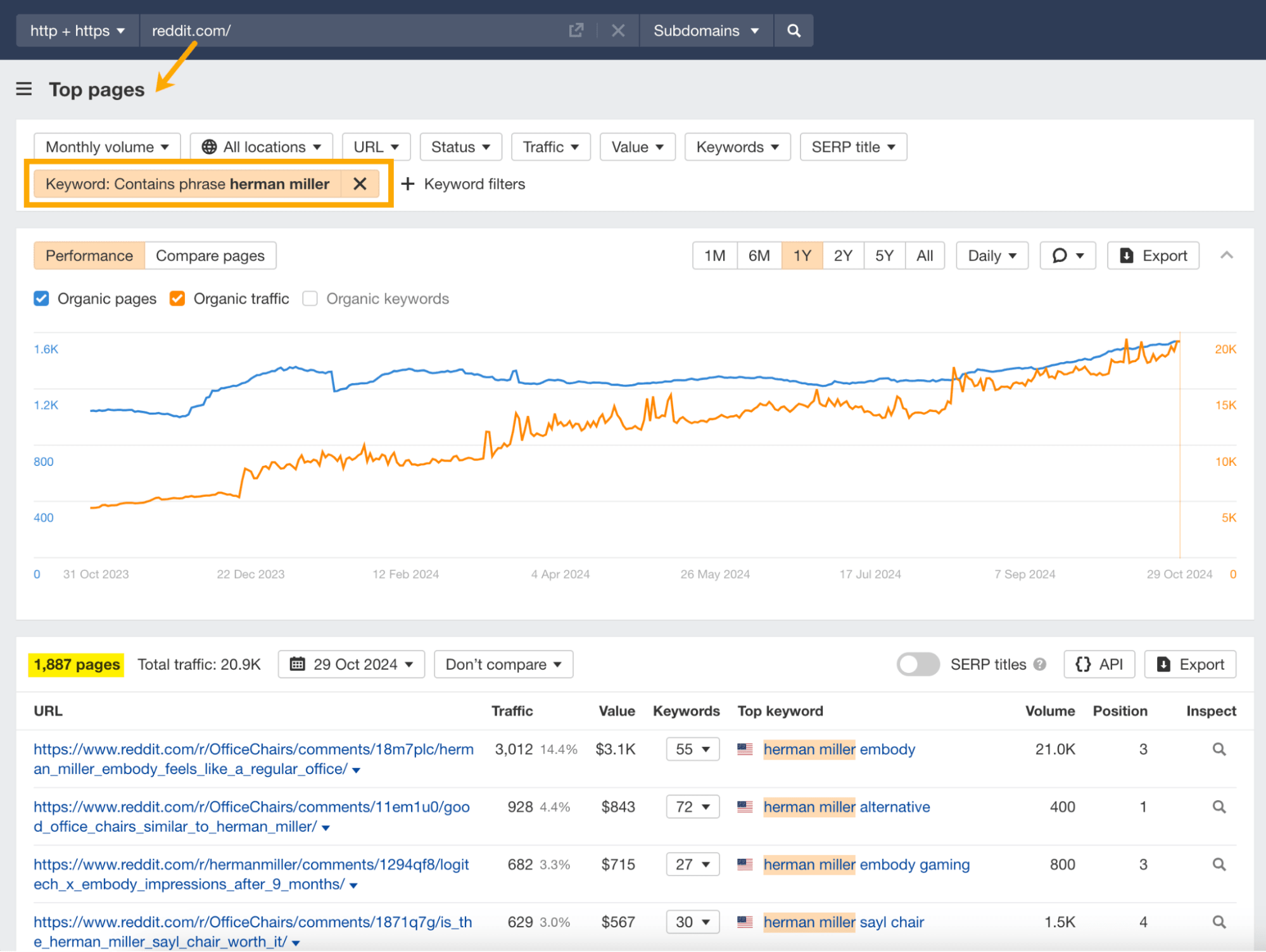 Captura de pantalla de una herramienta de análisis que muestra datos sobre las páginas de Reddit que mencionan a "Herman Miller". Muestra un gráfico con dos líneas que representan páginas orgánicas y tráfico orgánico a lo largo del tiempo, así como una tabla que enumera URL de Reddit específicas, métricas de tráfico, posiciones de palabras clave y palabras clave principales relacionadas con Herman Miller.