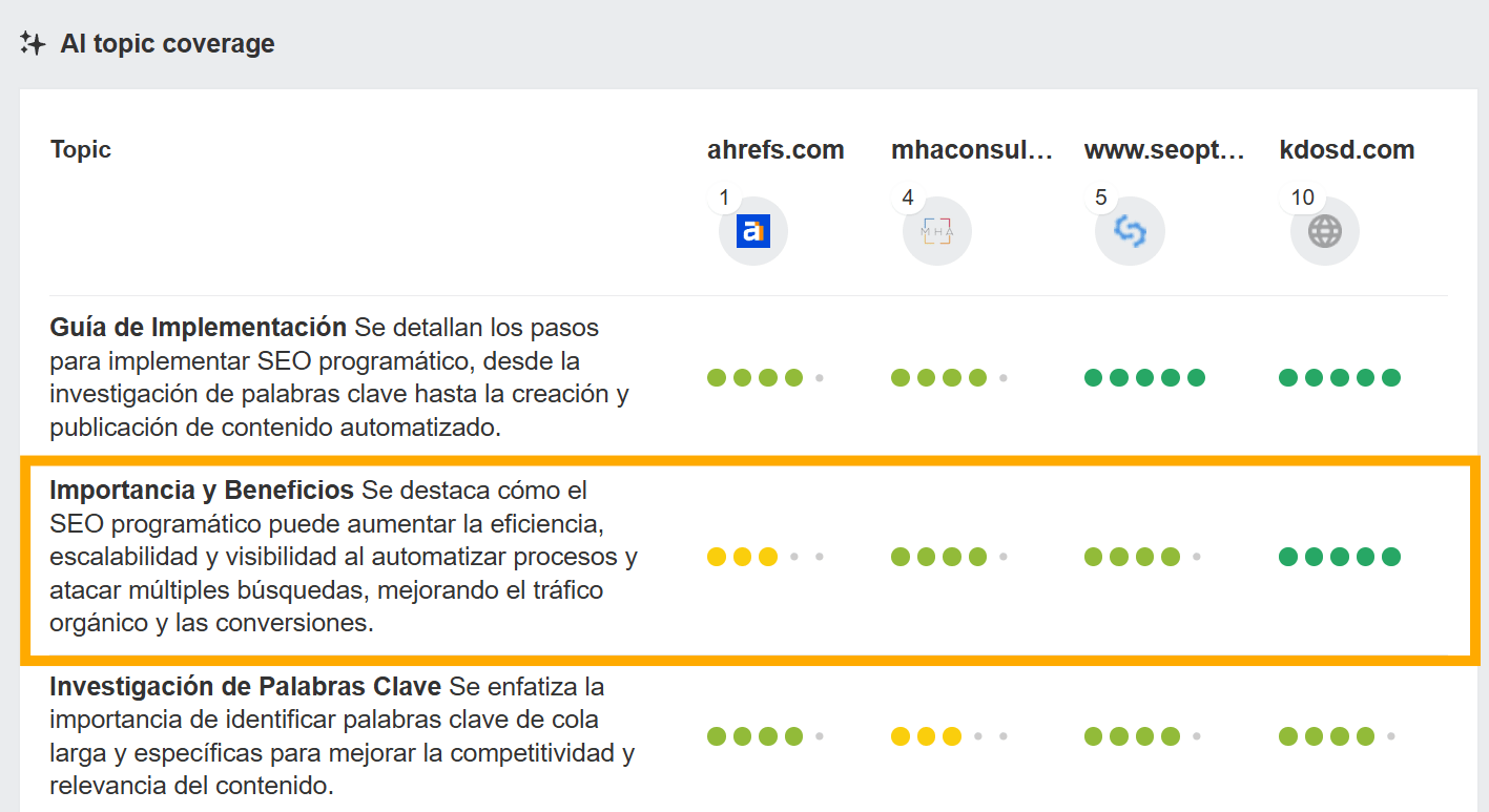 Cobertura IA con Content Grader