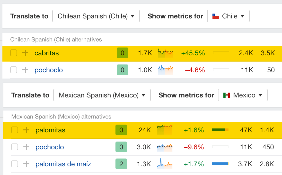 Traducciones IA con Ahrefs