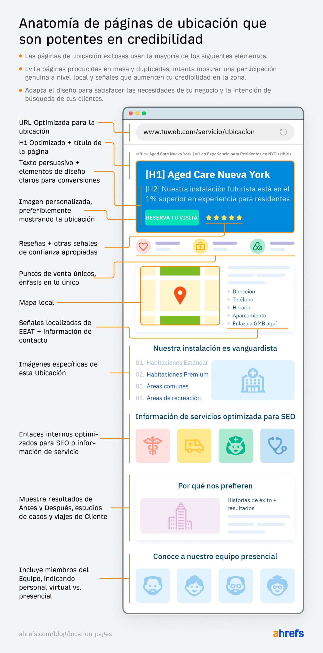 Anatomía de páginas de ubicación que son potentes en credibilidad.