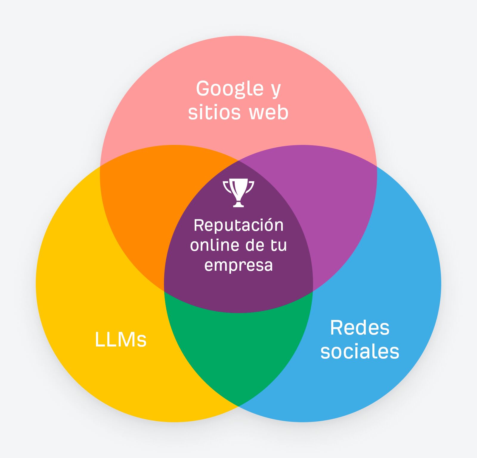 Diagrama de Venn que muestra dónde reside la reputación online de tu empresa.