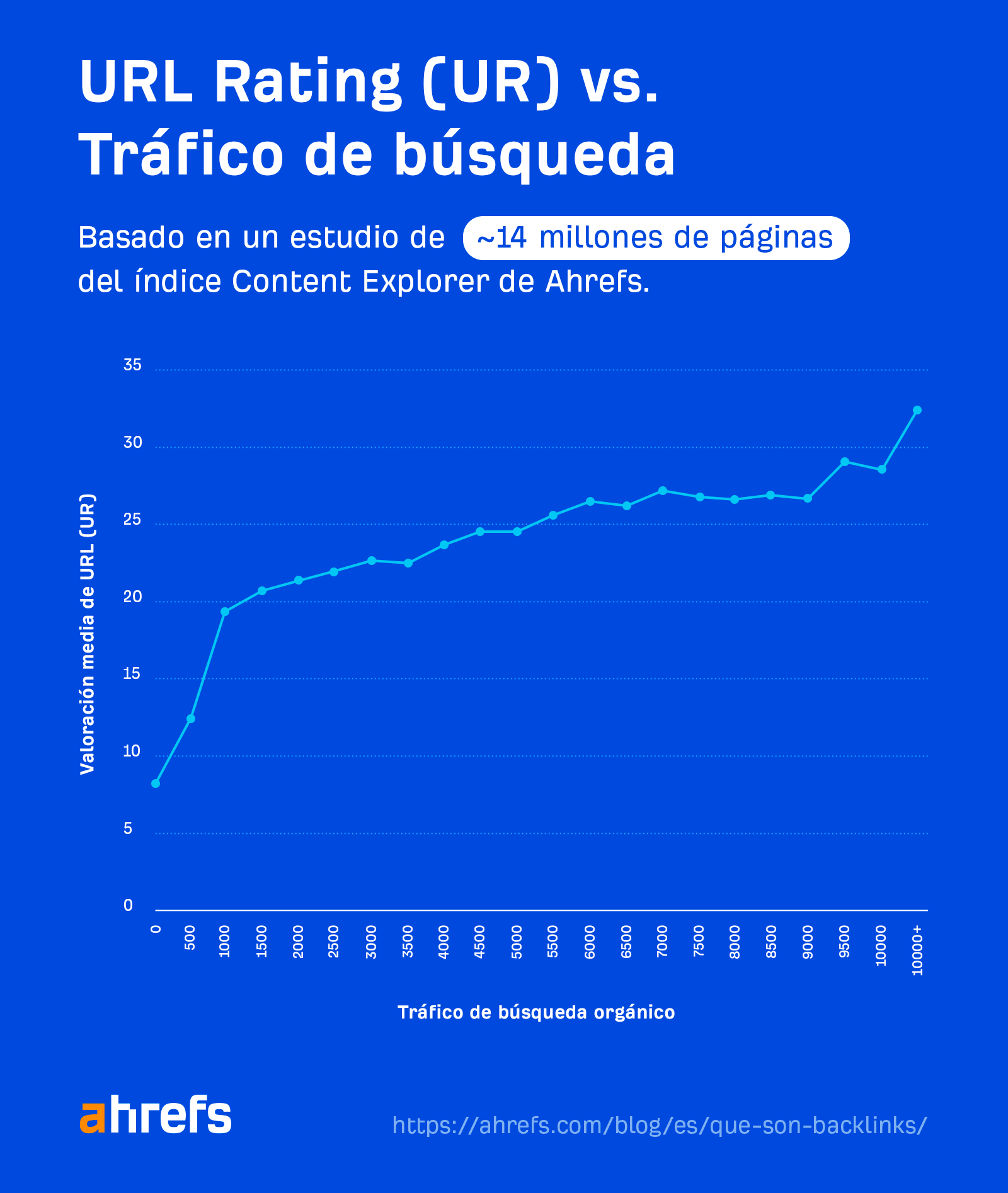 Estudio de Ahrefs sobre la correlación entre el UR Rating y el tráfico de búsqueda 