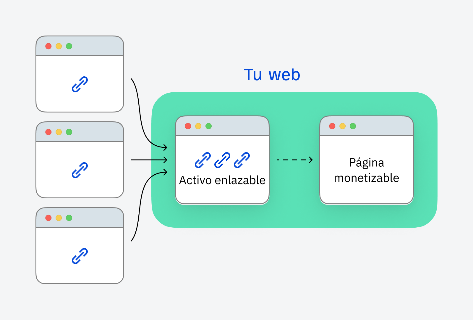 Estrategia de enlazado interno que fluye de los activos enlazables hasta las páginas monetizables.