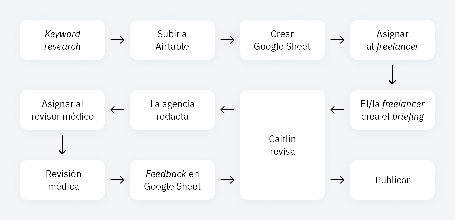  El flujo de trabajo de Caitlin.