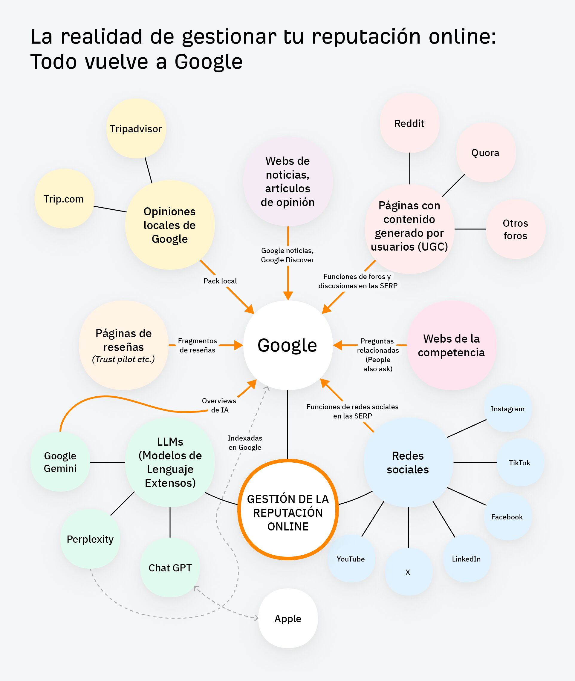 La realidad de gestionar tu reputación online: Todo vuelve a Google.