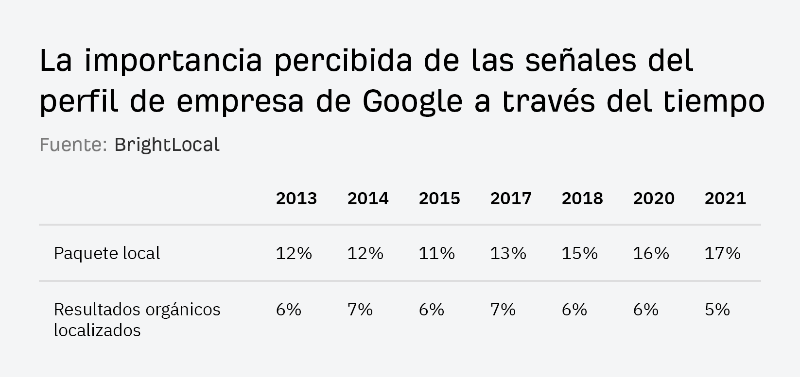 Se cree que las señales de revisión son cada vez más importantes