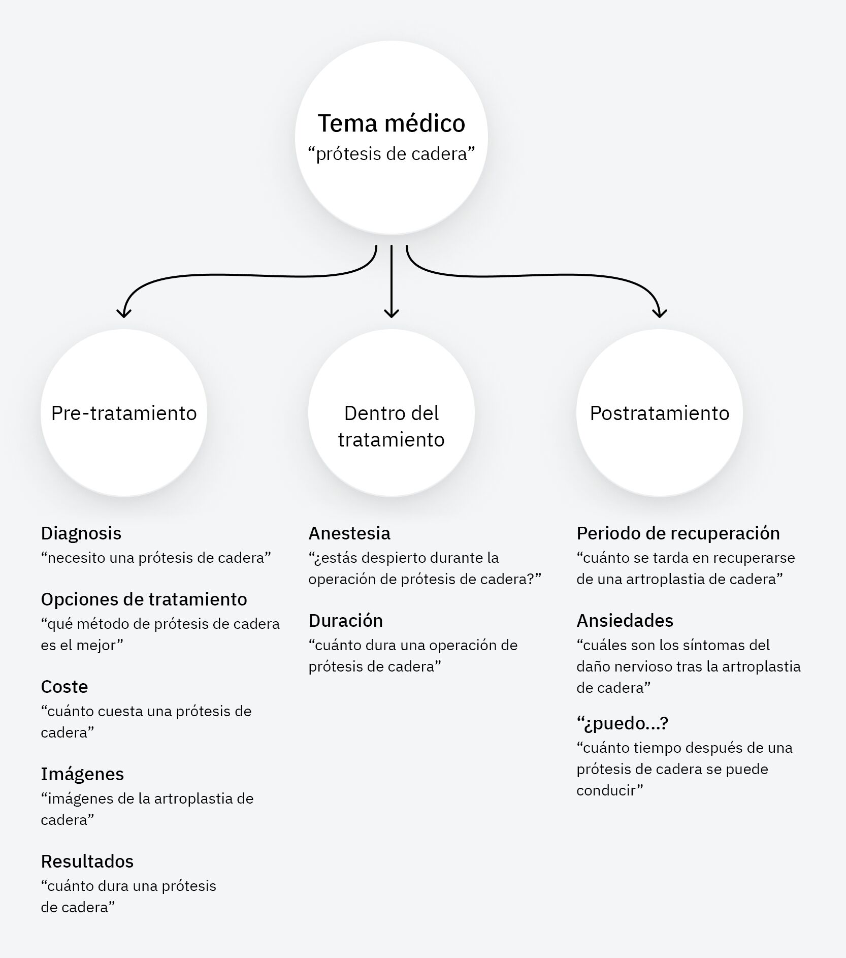 Diagrama con grupos temáticos: preintervención, intraintervención y postintervención