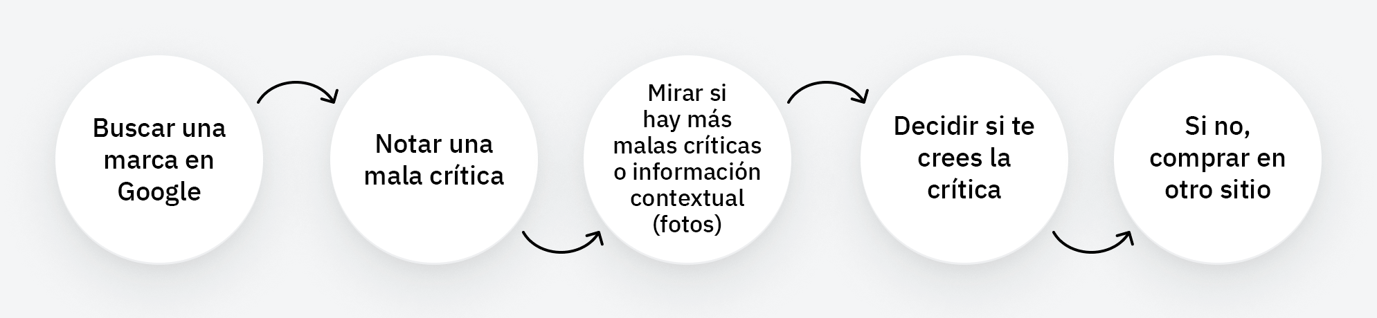 Proceso de toma de decisión de clientes potenciales usando el sistema de reseñas.