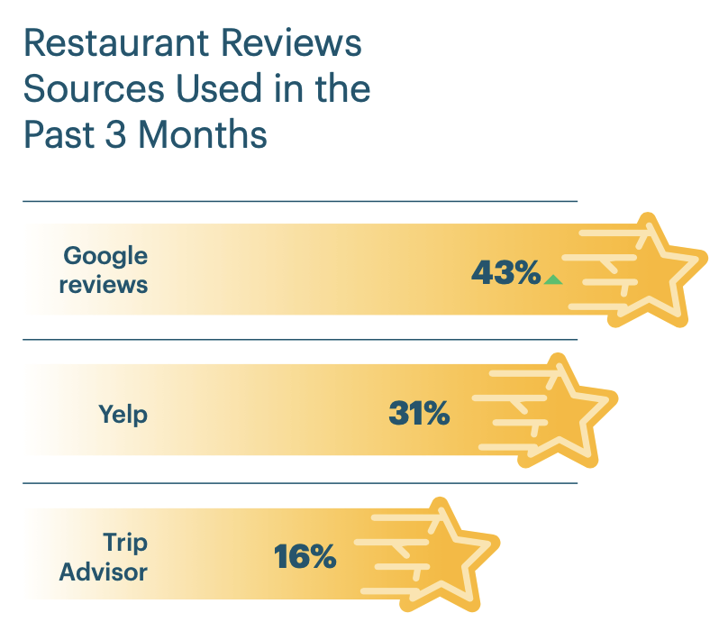 Google es la primera fuente de críticas de restaurantes para los comensales