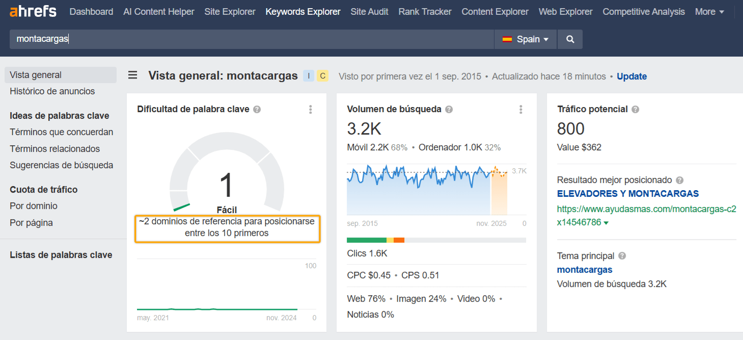 Volumen de búsqueda mensual de la frase elevador de carga a través de Keywords Explorer de Ahrefs