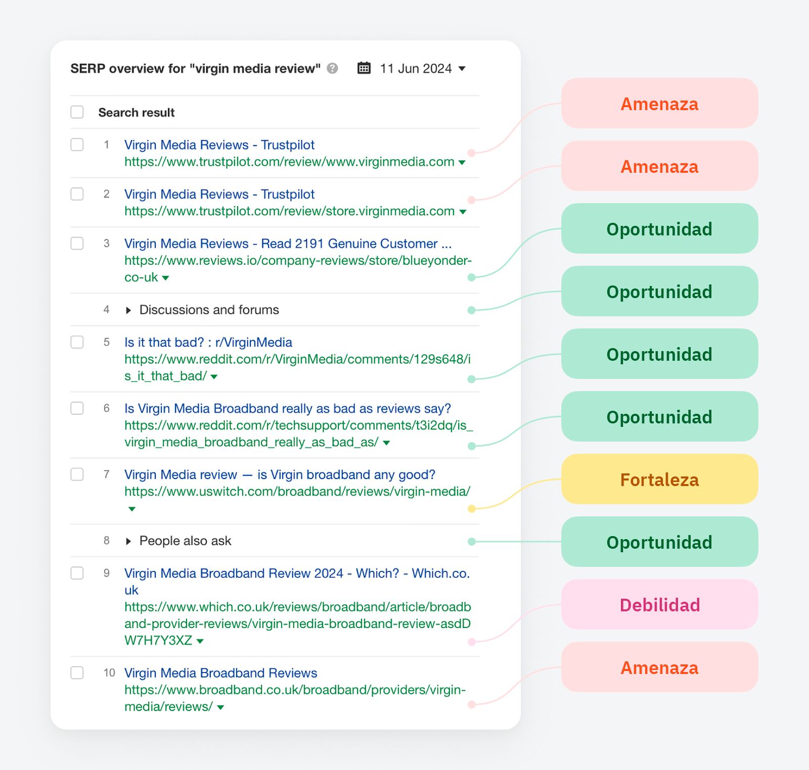 Vista general de las SERP a través de Keywords Explorer de Ahrefs.