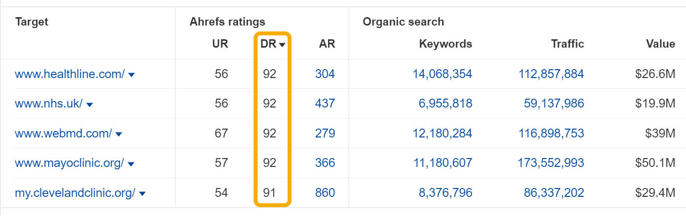 Una puntuación de 92 DR significa que estas empresas pueden ser muy difíciles de competir en los resultados de búsqueda.