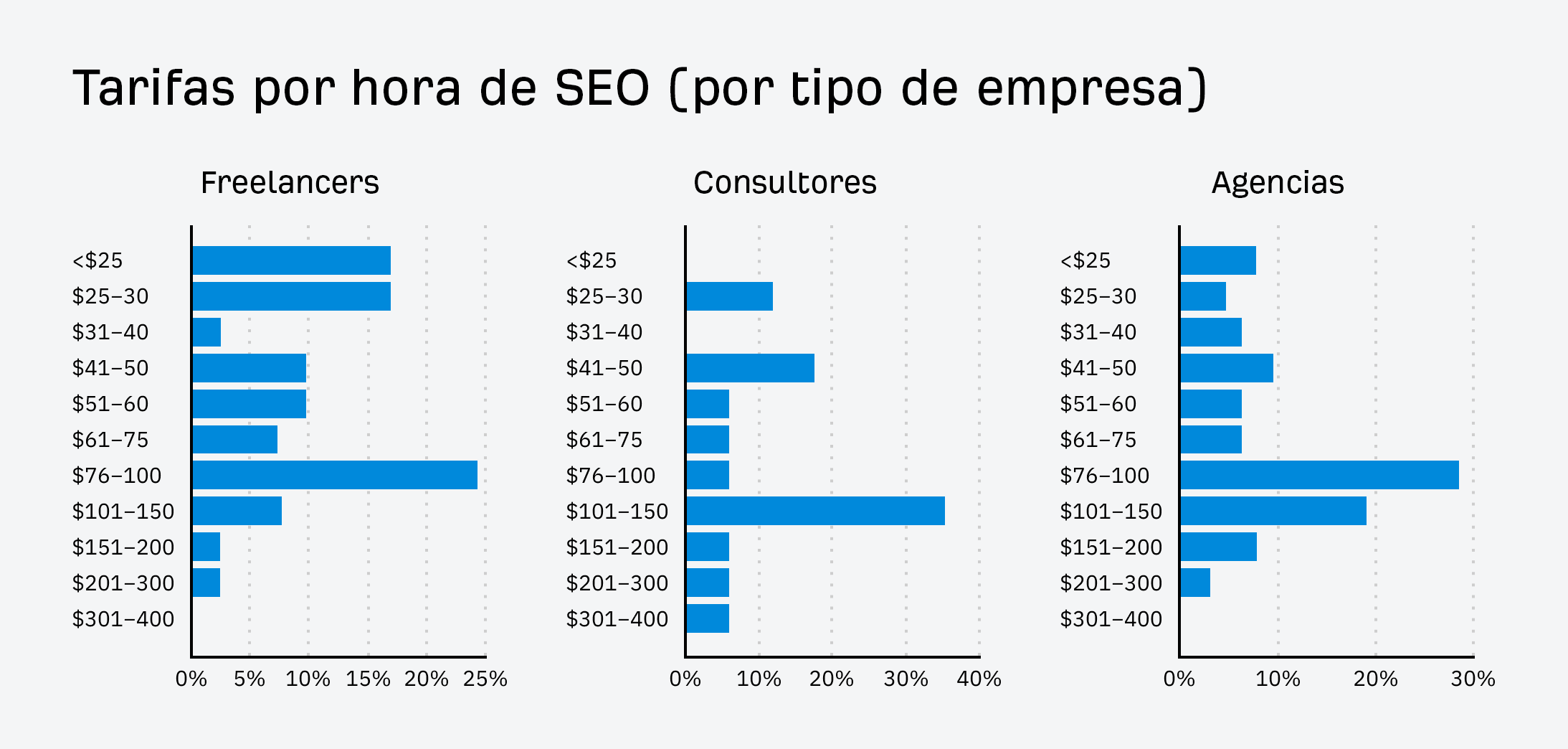 Tarifas por hora de SEO (por tipo de empresa).