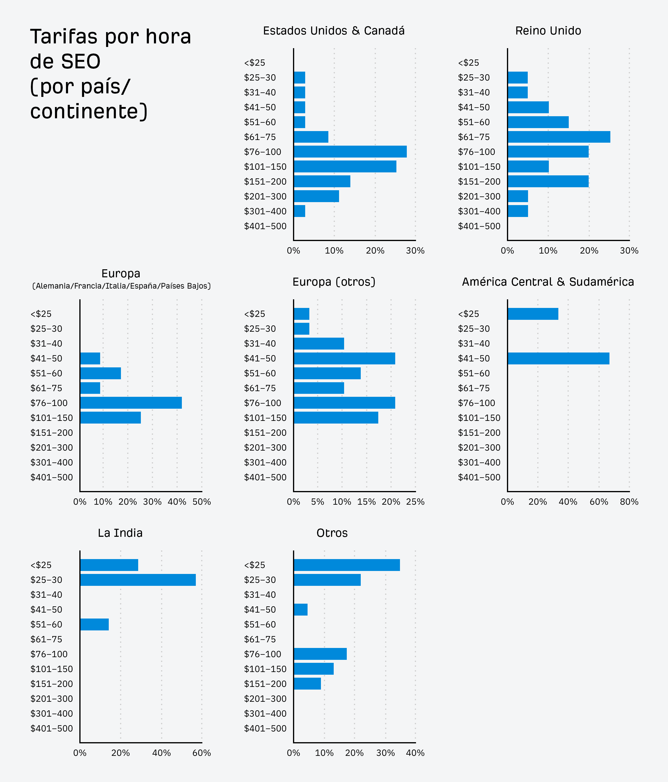 Tarifas por hora de SEO (por país/continente).