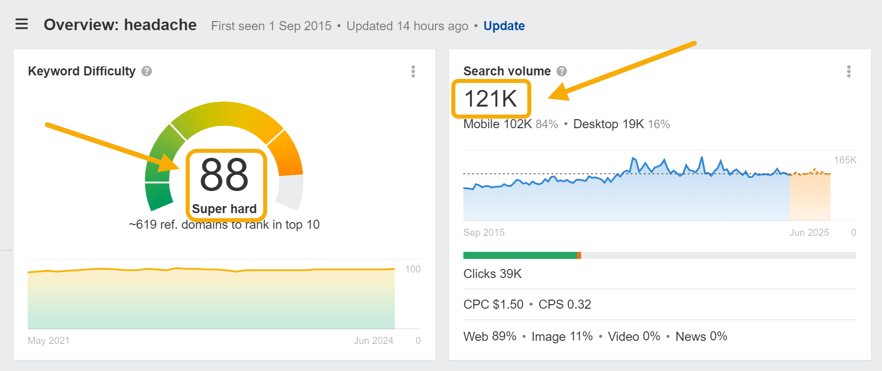 Volumen mensual a través de Keyword Explorer de Ahrefs.