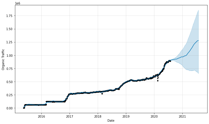 Ejemplo de previsión SEO.