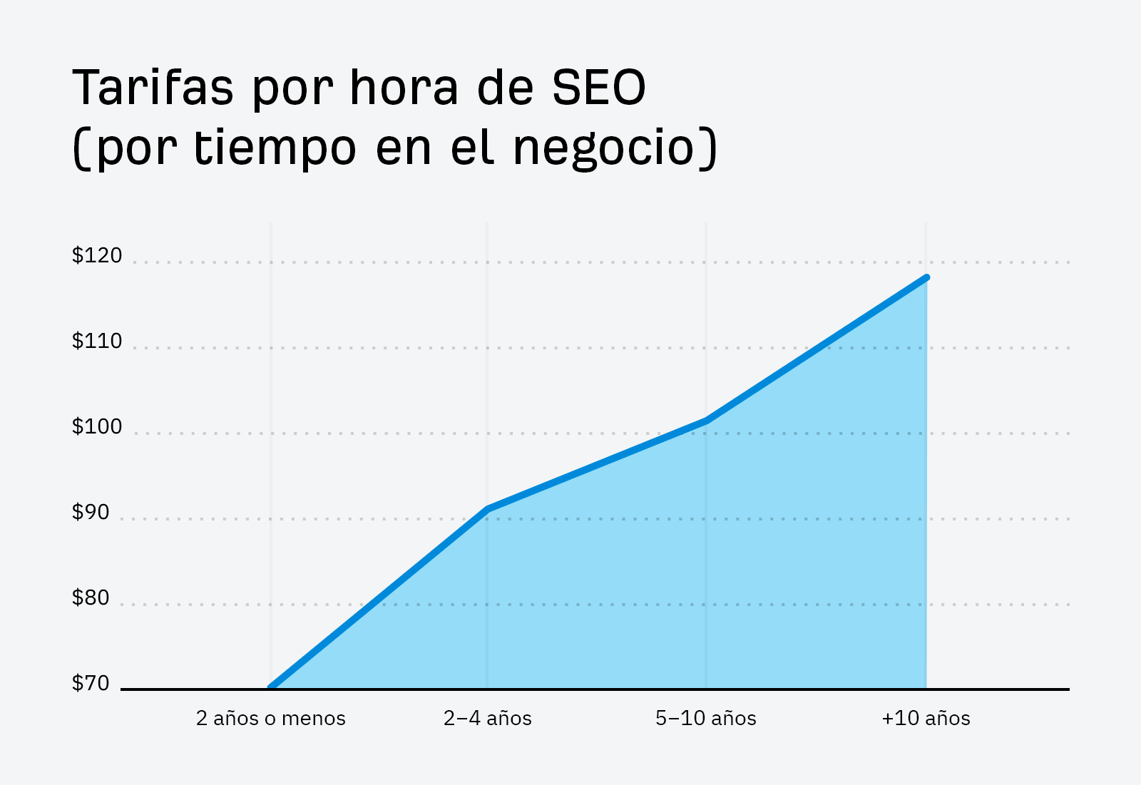 Tarifas por hora de SEO (por tiempo en el negocio).