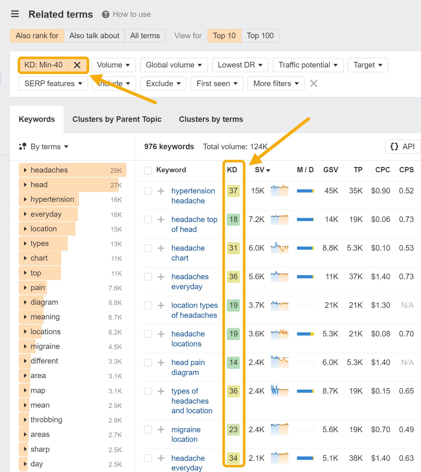 Informe de Términos relacionados de Keywords Explorer de Ahrefs.