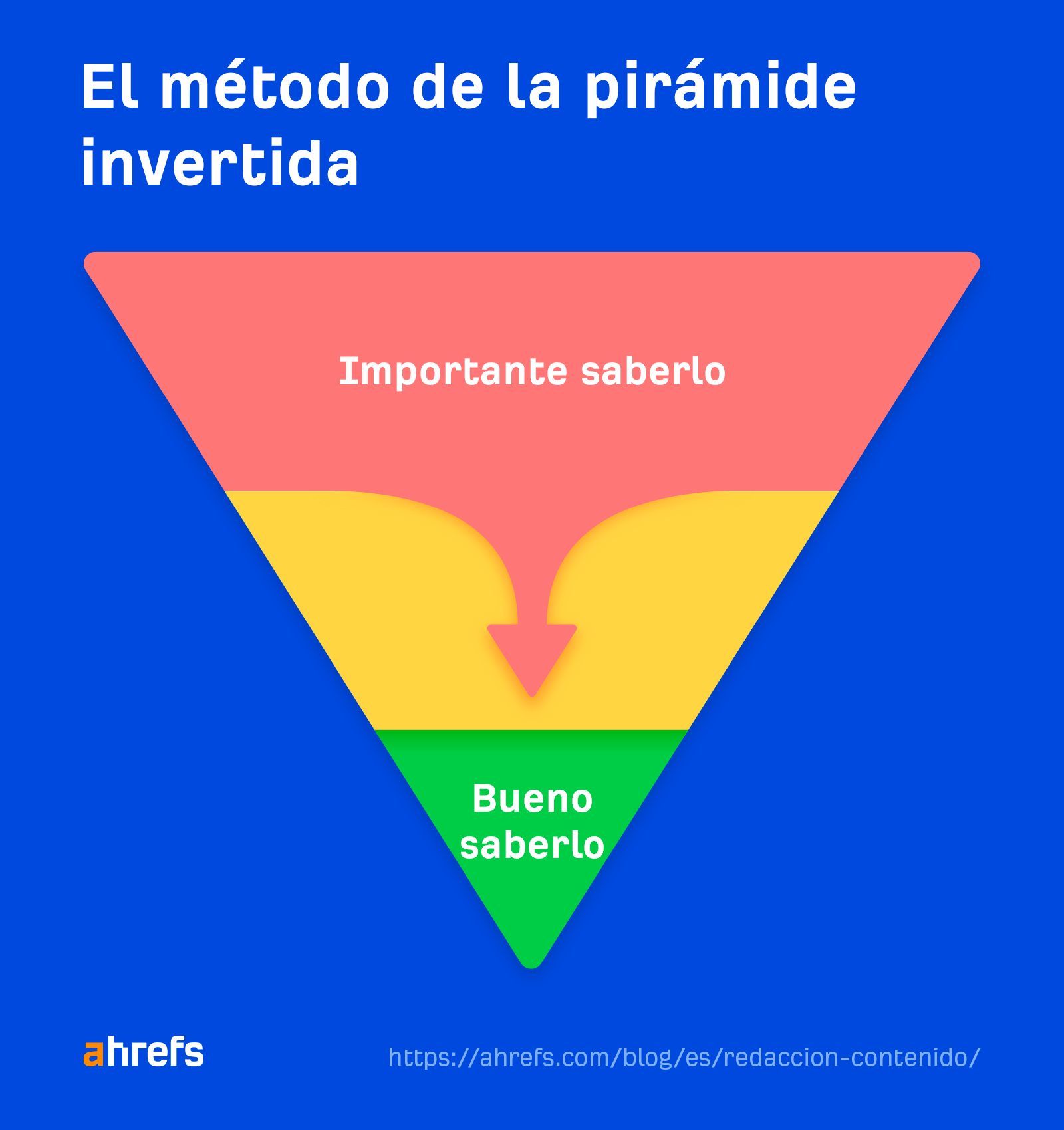 El método de la pirámide invertida. 