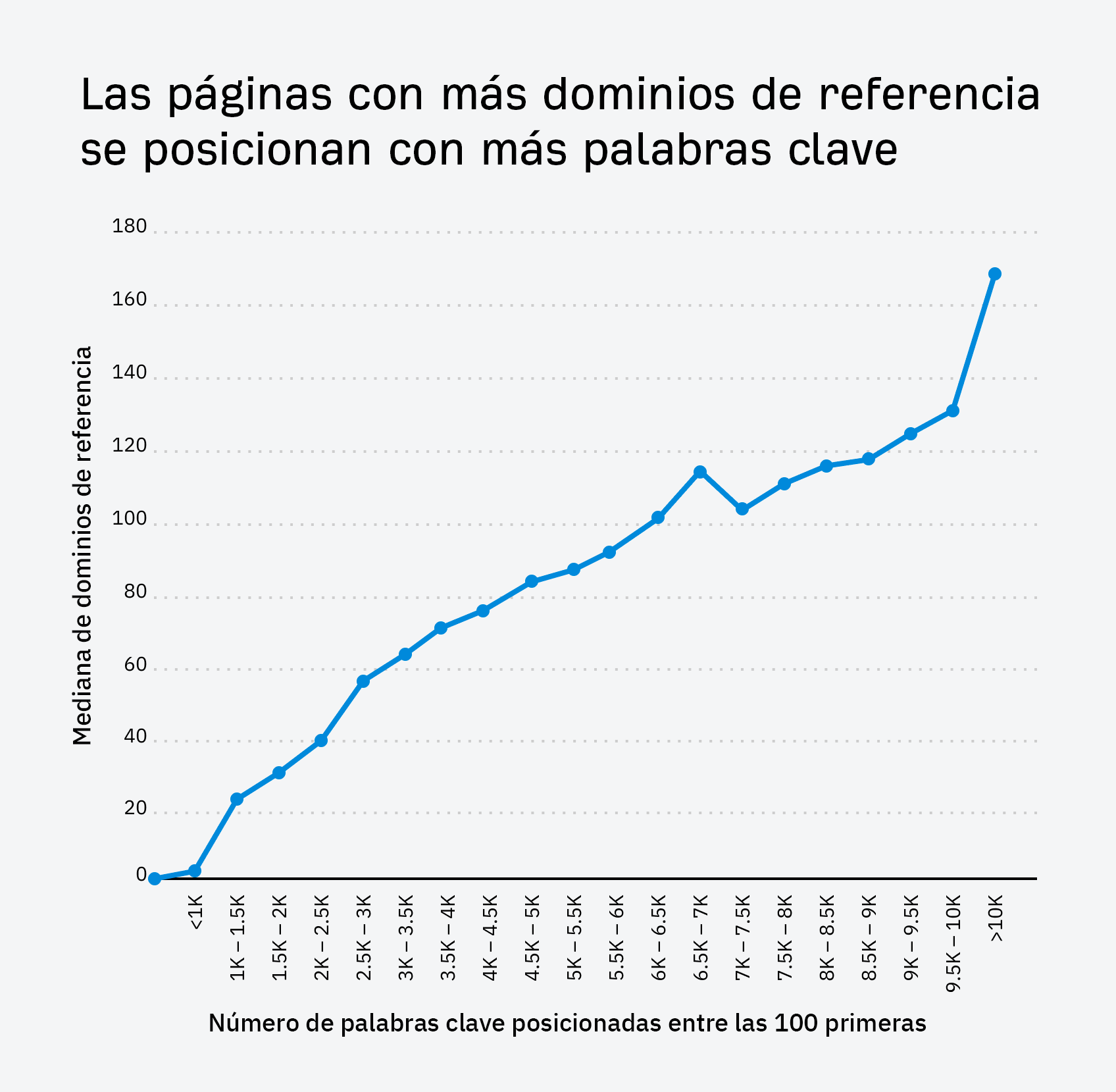 Las páginas con más dominios de referencia se posicionan con más palabras clave.