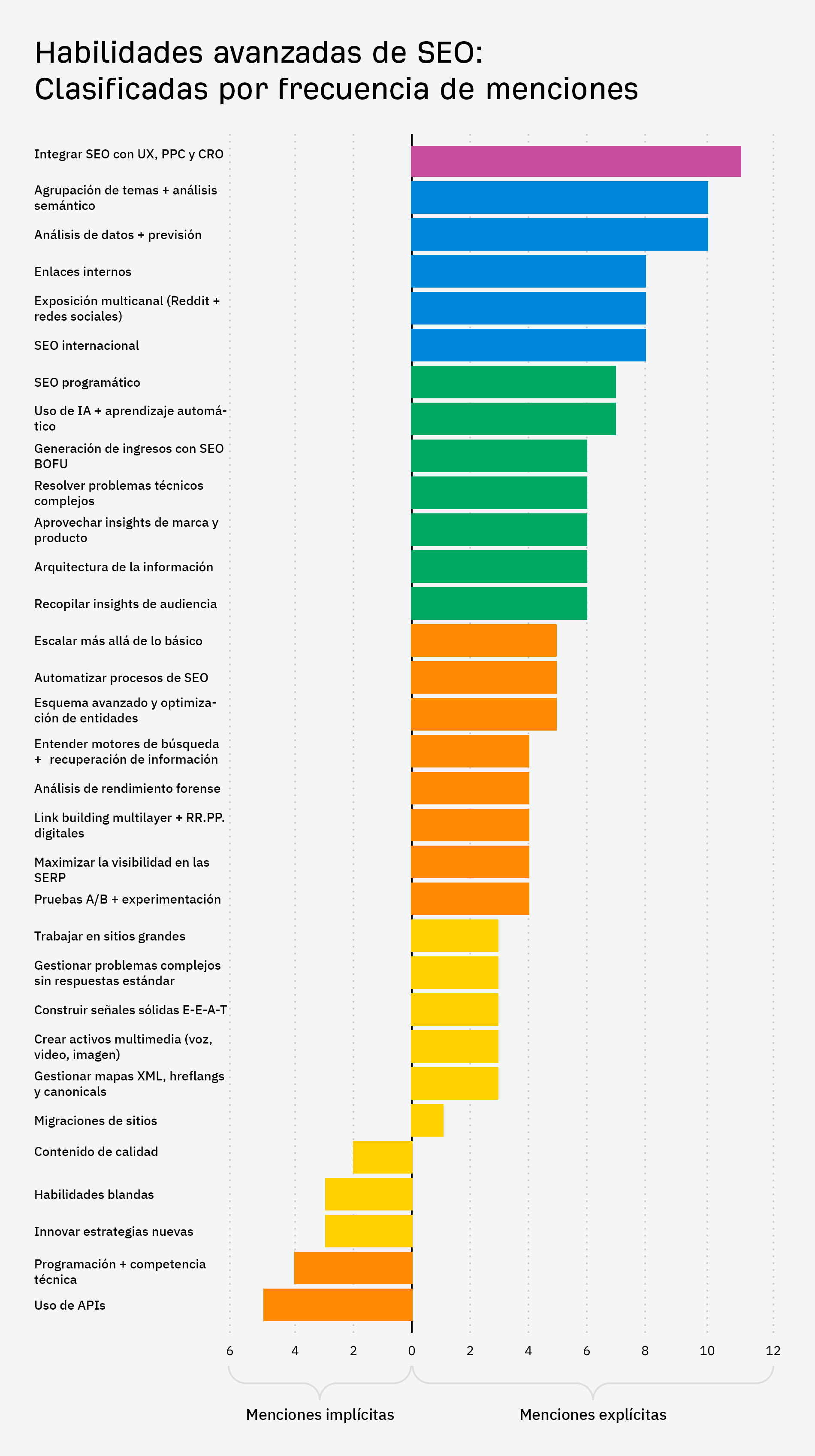 Habilidades avanzadas de SEO: Clasificadas por frecuencia de menciones