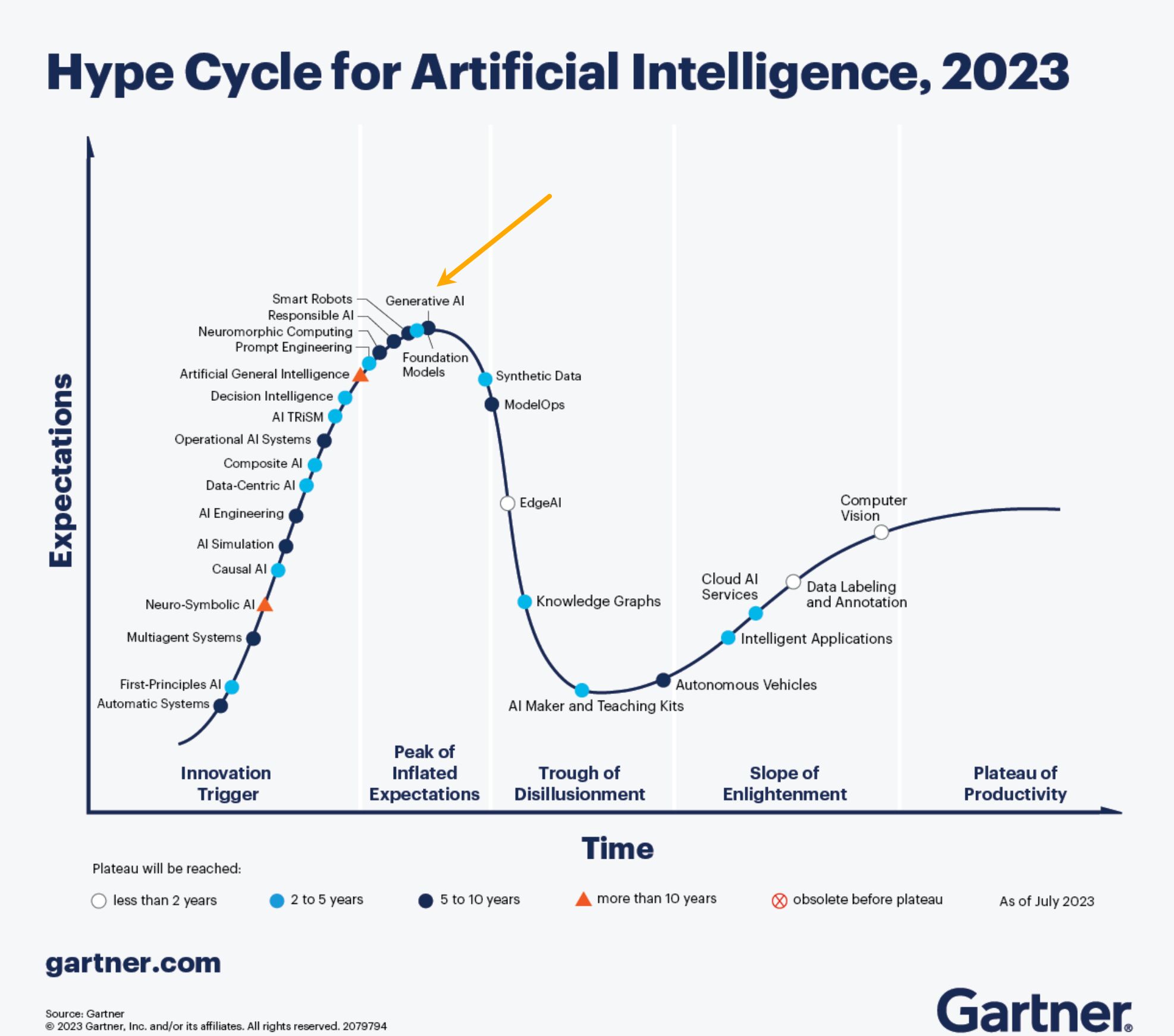 Ciclo Hype para la inteligencia artificial, 2023