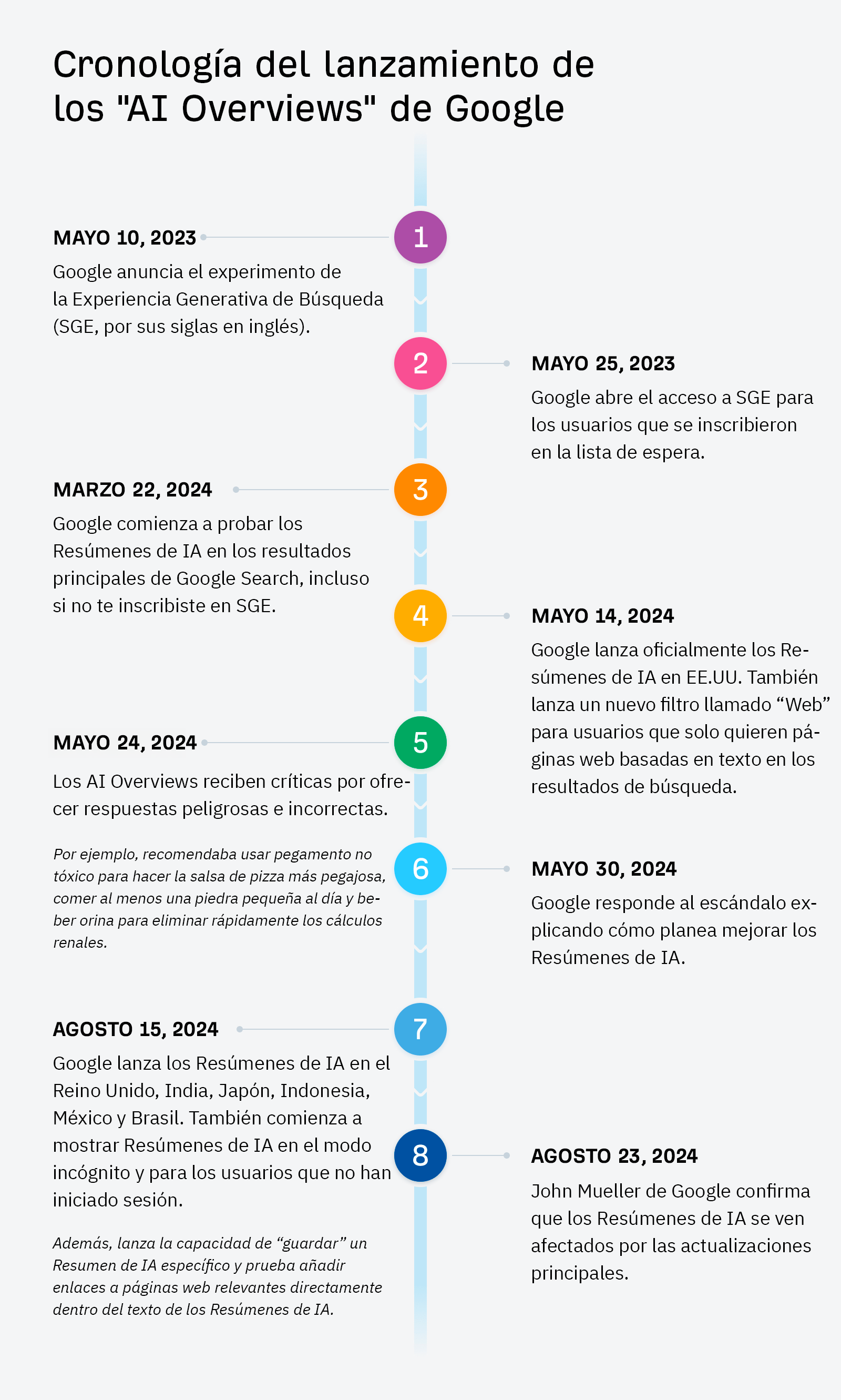 Cronología del lanzamiento de los "AI Overviews" de Google