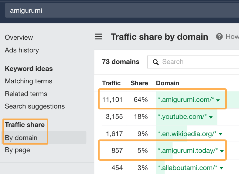 Informe de cuota de tráfico por dominio de Ahrefs que muestra dos mercados relacionados con amigurumi.