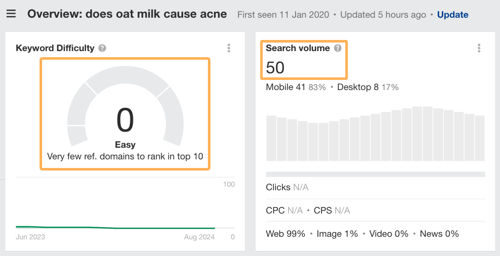 Las métricas de palabras clave relacionadas con la palabra clave «does oat milk cause acne» indican una puntuación de dificultad de 0 y 50 búsquedas al mes.