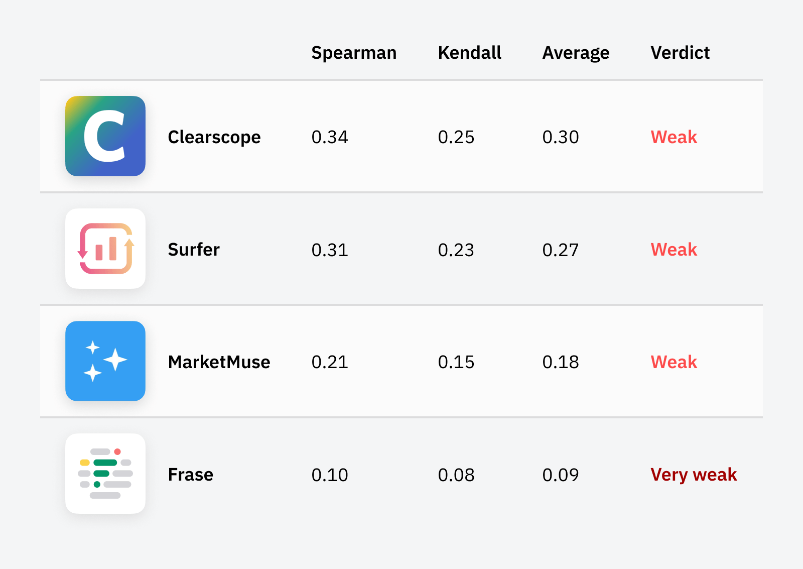 Correlación entre las puntuaciones de los contenidos y el ranking.