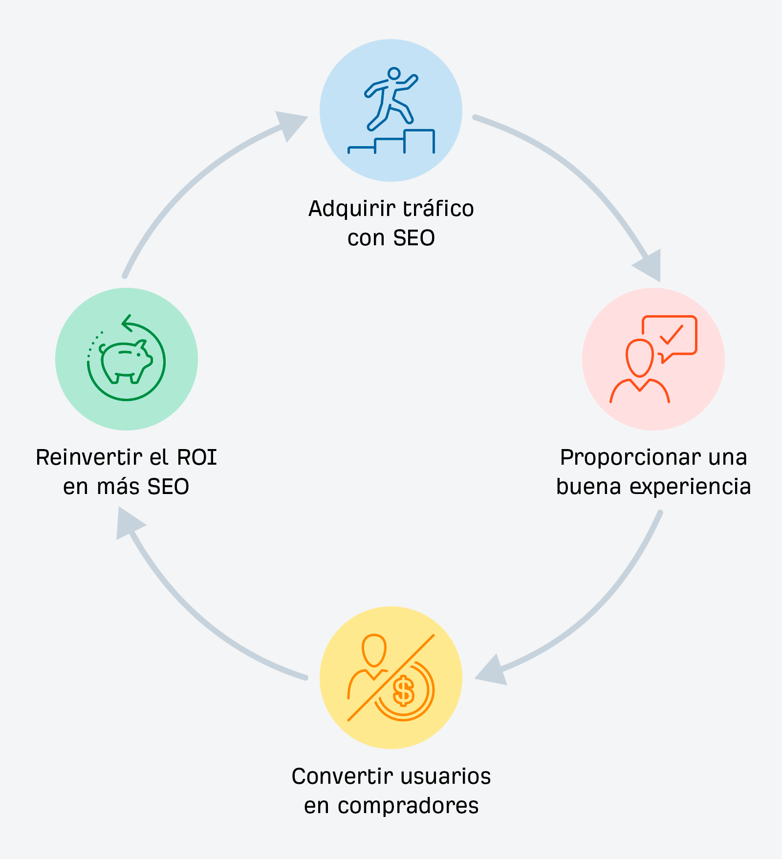 Cómo el SEO y la experiencia del usuario pueden funcionar bien para conseguir conversiones y, en última instancia, un retorno de la inversión.